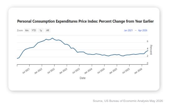 personal consumption